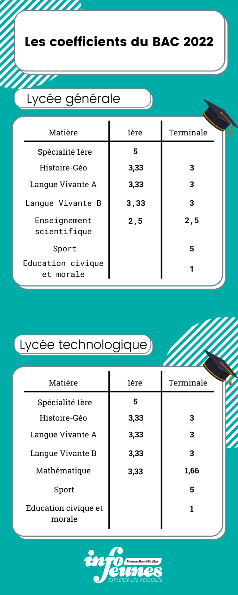 BAC 20222023 Les nouvelles modalités