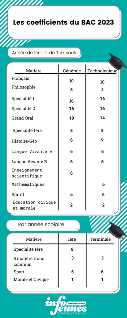 BAC 2022-2023 : Les nouvelles modalités