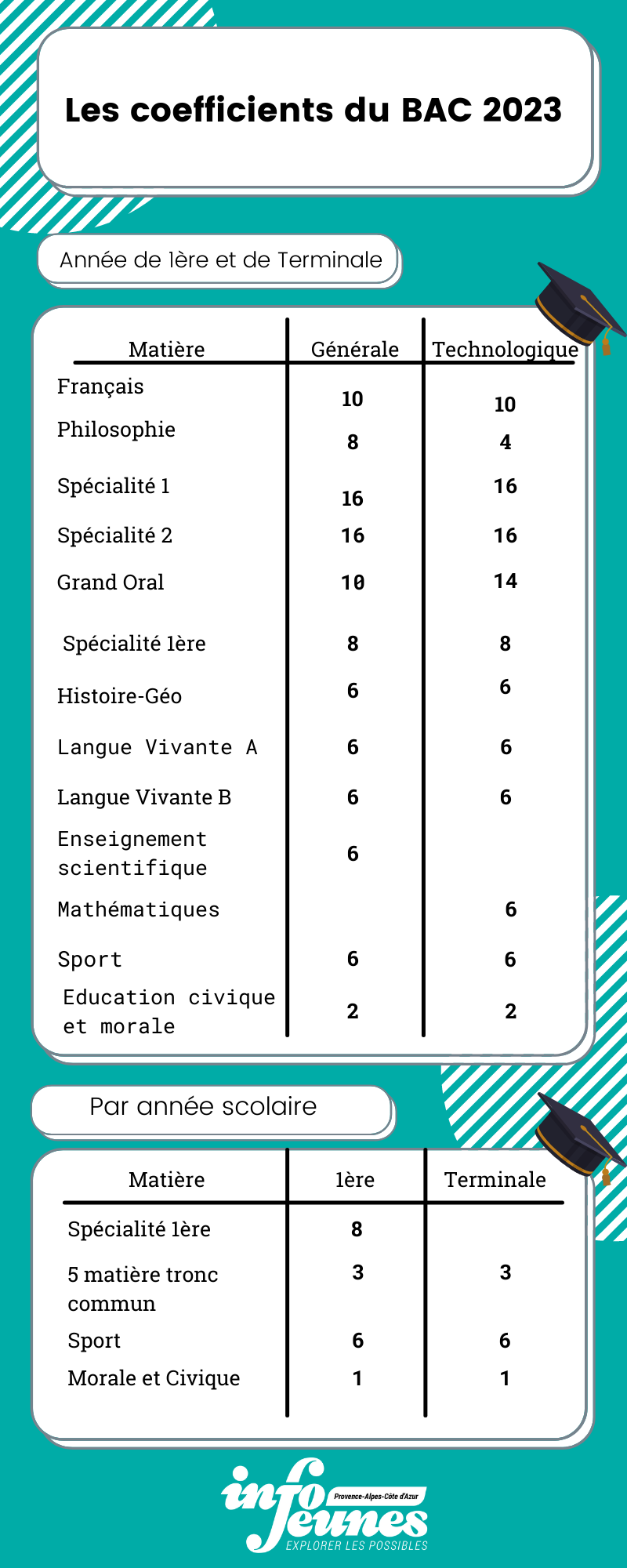 BAC 20222023 Les nouvelles modalités